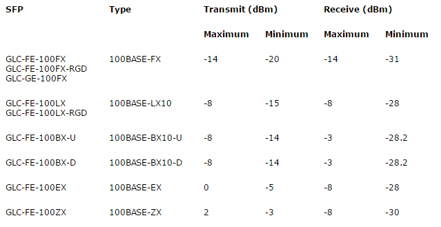 Fiber loss budgets